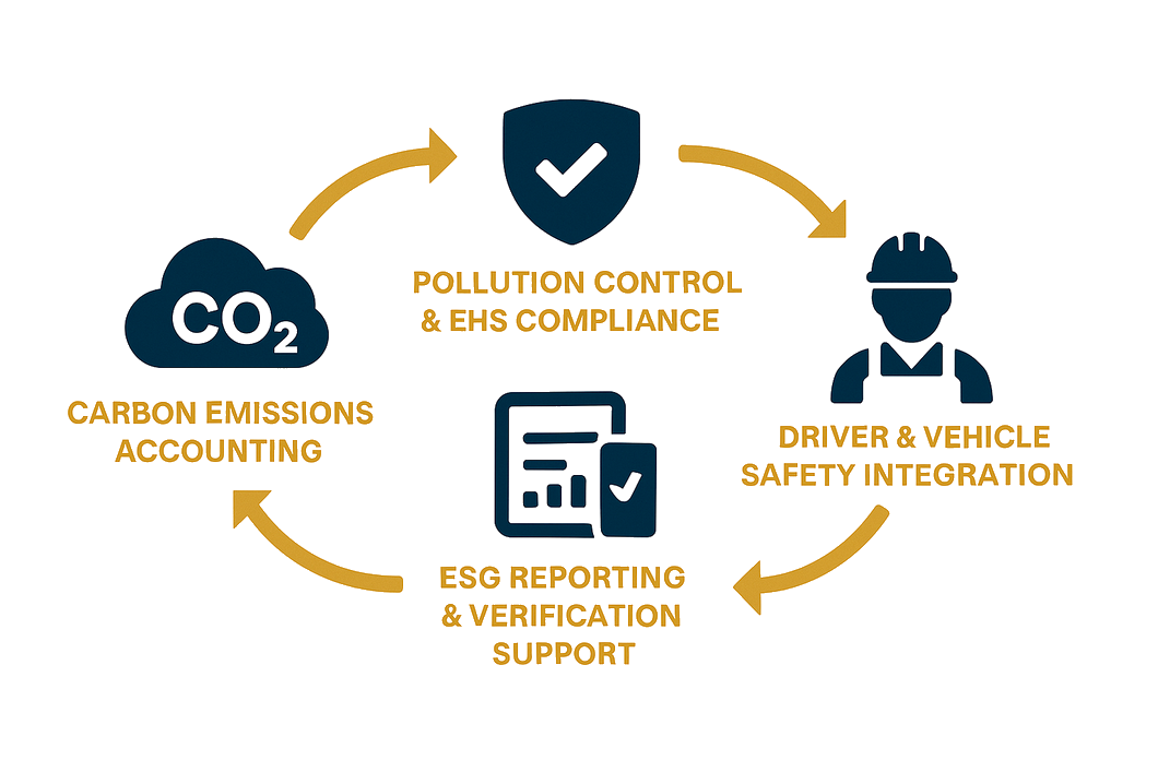 Carbon Emissions